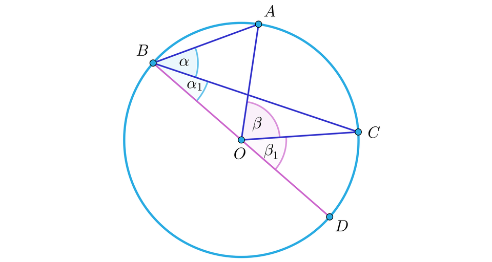 Grafika przedstawia okrąg, 5 punktów: A, B, C, D, O oraz łączące je odcinki. Środek okręgu jest oznaczony literą O. Punkty: A, B, C  leżą na okręgu, w taki sposób, że punkty A i B leżą powyżej środka okręgu, a punkt C po prawej stronie środka okręgu. Punkt D leży na okręgu poniżej punktu C. Punkty B, O, D tworzą średnicę okręgu. Punkty tworzą następujące odcinki: AB, BC, AO, OC oraz BD. Kąt pomiędzy odcinkiem AB i odcinkiem BC jest podpisany literą alfa. BC i odcinkiem BD jest podpisany literą alfa dolny indeks 1. Kąt pomiędzy odcinkiem AO a odcinkiem OC jest podpisany literą beta. Kąt pomiędzy odcinkiem OC i OD jest podpisany literą beta dolny indeks 1.
