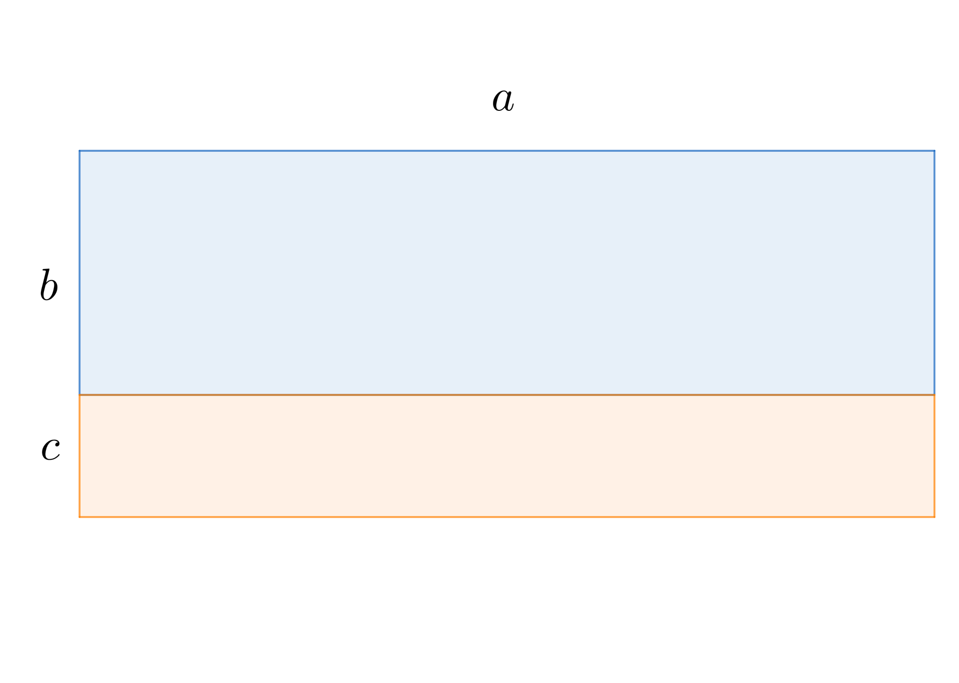 Grafika przedstawia dwa prostokąty przylegające do siebie dłuższym bokiem o długości a. Krótsze boki prostokątów mają odpowiednio długości b dla prostokąta niebieskiego oraz c dla prostokąta pomarańczowego.