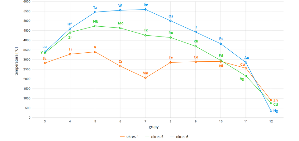 Wykres przedstawia temperatury wrzenia pierwiastków bloku d, czwartego, piątego i szóstego okresu. Pierwsza seria danych dla pierwiastków okresu czwartego od trzeciej do dwunastej grupy, czyli kolejno dla skandu, tytanu, wanadu, chromu, manganu, żelaza, kobaltu, niklu, miedzi i cynku. Druga seria danych dla pierwiastków okresu piątego od trzeciej do dwunastej grupy, czyli kolejno dla itru, cyrkonu, niobu, molibdenu, technetu, rutenu, rodu, palladu, srebra i kadmu. Trzecia seria danych dla pierwiastków okresu szóstego od trzeciej do dwunastej grupy, czyli kolejno dla lutetu, hafnu, tantalu, wolframu, renu, osmu, irydu, platyny, złota i rtęci. Wraz ze wzrostem numeru grupy w każdym przypadku temperatury wrzenia rosną, po czym zaczynają spadać. Średnio najwyższe temperatury wrzenia osiągają pierwiastki okresu  szóstego, a najniższe okresu  czwartego.