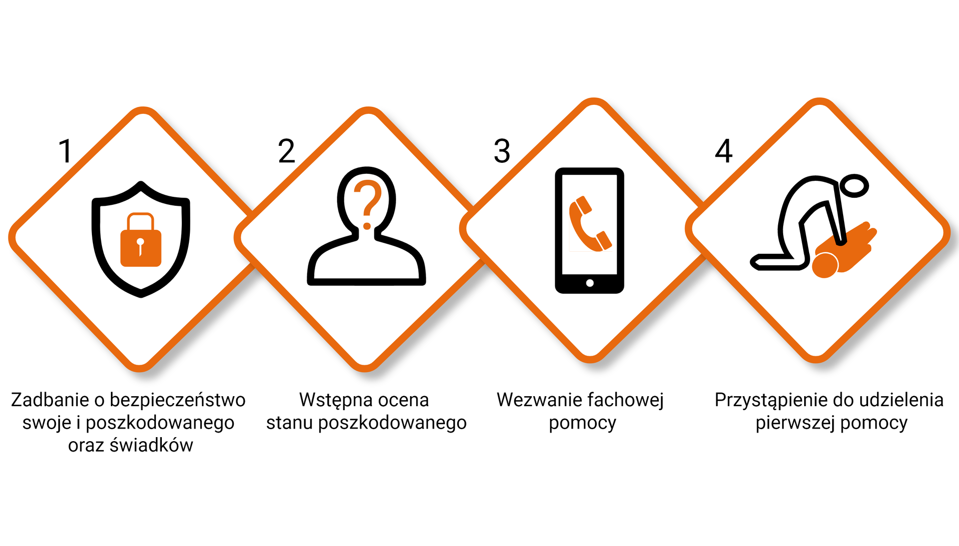 Na grafice schemat etapów postępowania przy udzielaniu pierwszej pomocy. Numer jeden: zadbanie o bezpieczeństwo swoje i poszkodowanego oraz świadków. Numer dwa: wstępna ocena stanu poszkodowanego. Numer trzy: wezwanie fachowej pomocy. Numer cztery: Przystąpienie do udzielenia pierwszej pomocy.
