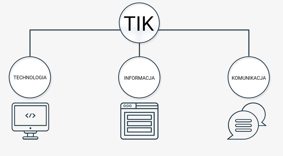 Na grafice znajduje się diagram. Na samej górze, na środku, widnieje napis TIK, który jest w kółku. Poniżej znajdują się trzy koła. Od lewej strony jest napis 'technologia', a pod nim ikona komputera. Na środku widnieje napis 'informacja', a pod nim ikona dokumentów. Po prawej stronie jest napis 'komunikacja', pod którym znajduje się ikona czatu.