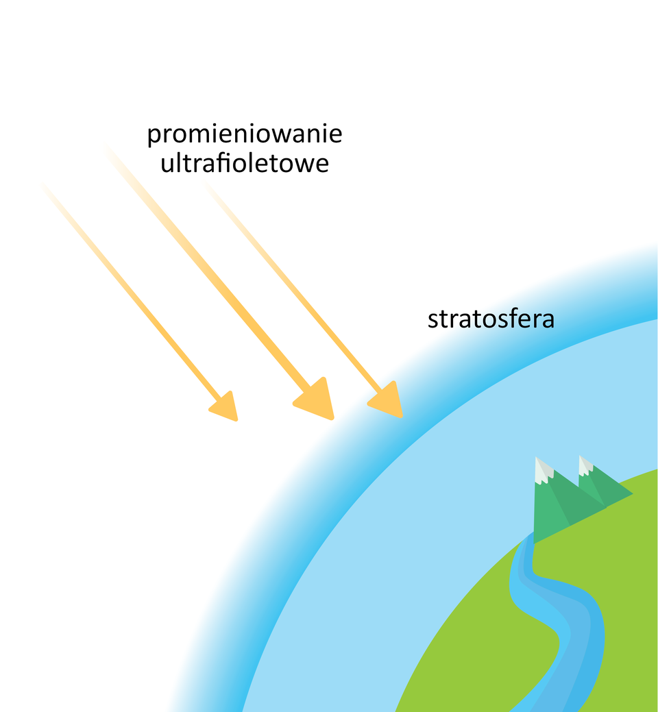 W prawym dolnym rogu ilustracji znajduje się fragment Ziemi, na której umieszczone są góry i rzeka. Powyżej znajduje się błękitna warstwa, a nad nią – niebieska warstwa podpisana jako stratosfera. W jej stronę skierowane są trzy żółte strzałki, których początek znajduje się w lewym górnym rogu ilustracji. Opisano je jako promieniowanie ultrafioletowe.