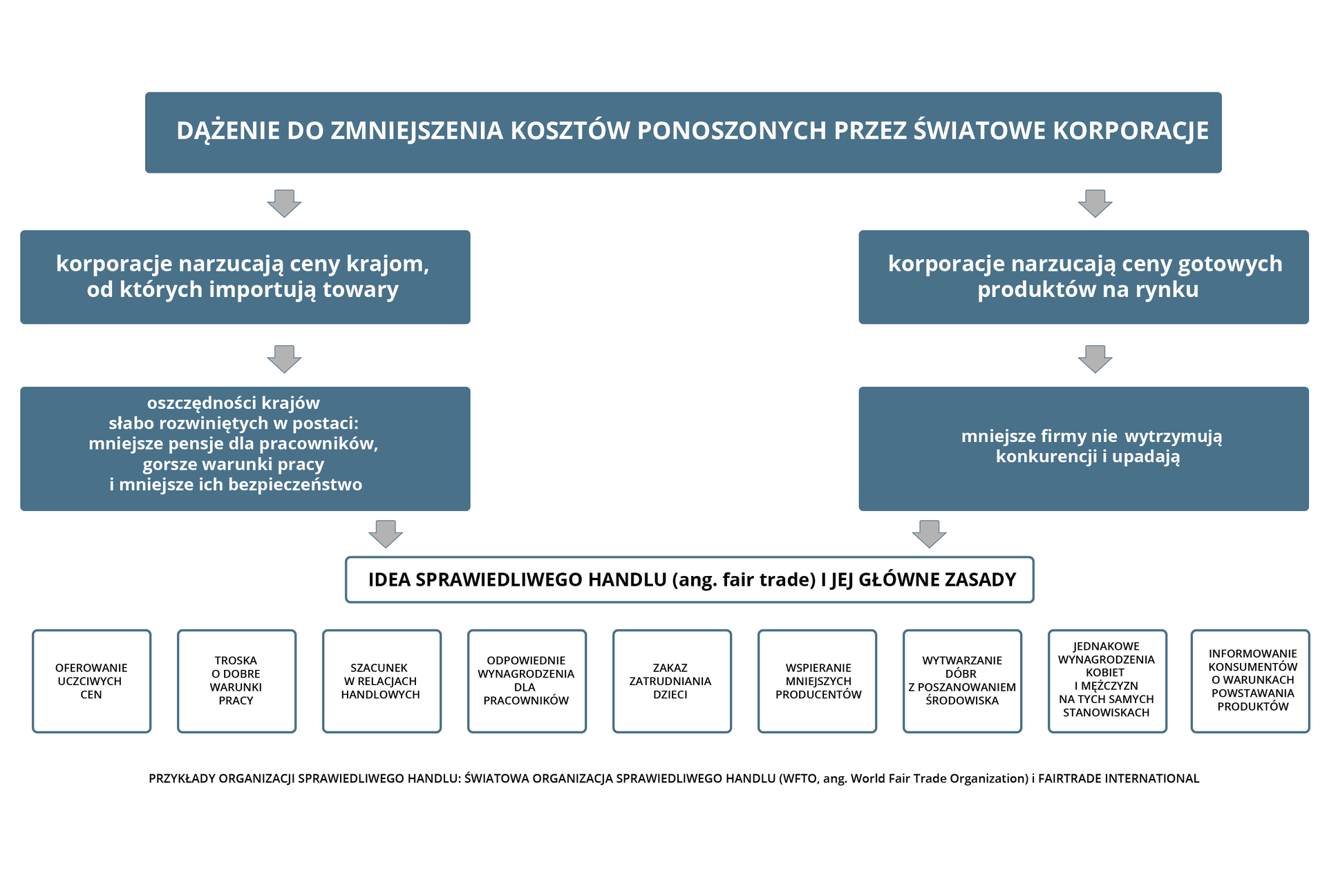 Na ilustracji przedstawiono schemat. Na górze znajduje się napis: dążenie do zmniejszenia kosztów ponoszonych przez światowe korporacje. Od tego napisu odchodzą dwie strzałki. Jedna prowadzi do napisu: korporacje narzucają ceny krajom, od których importują towary. Od tego strzałka idzie w dół do kolejnego napisu: oszczędności krajów słabo rozwiniętych w postaci mniejsze pensje dla pracowników, gorsze warunki pracy i mniejsze ich bezpieczeństwo. Dalej strzałka prowadzi do napisu: Idea sprawiedliwego handlu i jej główne zasady.  Pod tym napisem wymieniono zasady sprawiedliwego handlu: oferowanie uczciwych cen, troska o dobre warunki pracy, szacunek w relacjach handlowych, odpowiednie wynagrodzenia dla pracowników, zakaz zatrudniania dzieci, wspieranie mniejszych producentów, wytwarzanie dóbr z poszanowaniem środowiska, jednakowe wynagrodzenia kobiet i mężczyzn na tych samych stanowiskach, informowanie konsumentów o warunkach powstawania produktów. Z kolei druga strzałka od głównego napisu na górze ilustracji: dążenie do zmniejszenia kosztów ponoszonych przez światowe korporacje   prowadzi do napisu: korporacje narzucają ceny gotowych produktów na rynku. Od tego w dół strzałka prowadzi do napisu: mniejsze formy nie wytrzymują konkurencji i upadają. Stąd strzałka prowadzi również do napisu na dole: idea sprawiedliwego handlu i jej główne zasady.  