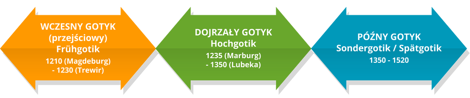 Ilustracja przedstawia schemat periodyzacji gotyku w Niemczech. Schemat składa się z trzech bloków zakończonych strzałkami, z których każdy symbolizuje czas trwania danego okresu w gotyku. Każdy blok ma odpowiedni opis: 1. Wczesny gotyk (przejściowy) Frühgotik 1210 (Magdeburg) – 1230 (Trewir). 2. Dojrzały gotyk Hochgotik 1235 (Marburg) – 1350 (Lubeka). 3. Późny gotyk Sondergotik / Spätgotik 1350 – 1520.