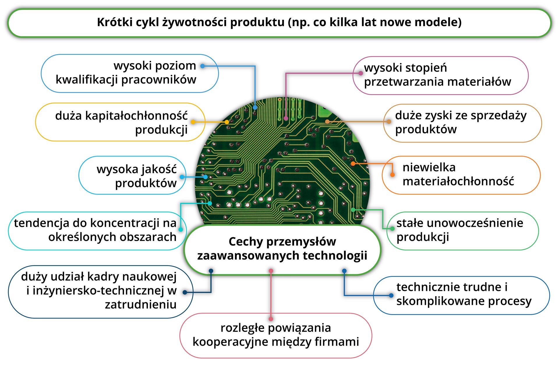 W centralnej części planszy znajduje się fragment układu scalonego, na którym umieszczono podpis o treści „Cechy przemysłów zaawansowanych technologii”. Dookoła układu ramki z wymienionymi w nich cechami tego rodzaju przemysłów. Są to: Krótki cykl żywotności produktu (na przykład co kilka lat nowe modele); wysoki poziom kwalifikacji pracowników; wysoki stopień przetwarzania materiałów; duże zyski ze sprzedaży produktów; niewielka materiałochłonność; duża kapitałochłonność produkcji; wysoka jakość produktów; tendencja do koncentracji na określonych obszarach; duży udział kadry naukowej i inżyniersko‑technicznej w zatrudnieniu; rozległe powiązania kooperacyjne między firmami; stałe unowocześnienie produkcji; technicznie trudne i skomplikowane procesy.