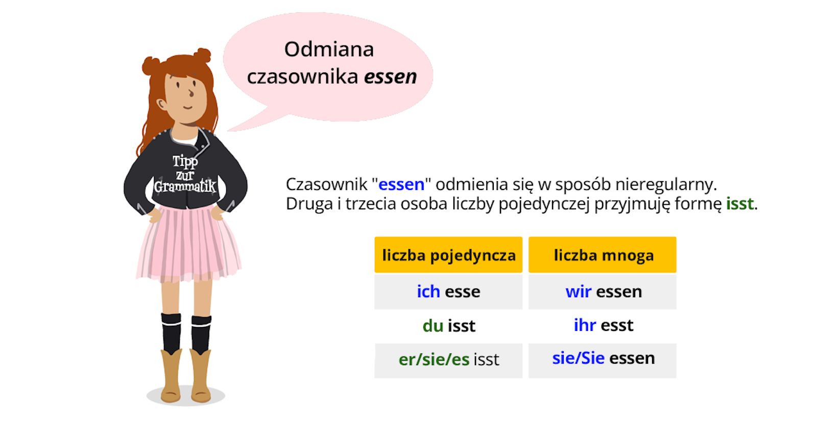 Ilustracja zawiera poradę językową.
Ilustracja przedstawia dziewczynę ubraną w czarną bluzę z napisem Tipp zur Grammatik oraz w różową spódniczkę. Dziewczyna mówi: Odmiana czasownika essen.
Pozostałą część ilustracji stanowi tekst, którego treść wyświetla się w trybie dostępności.