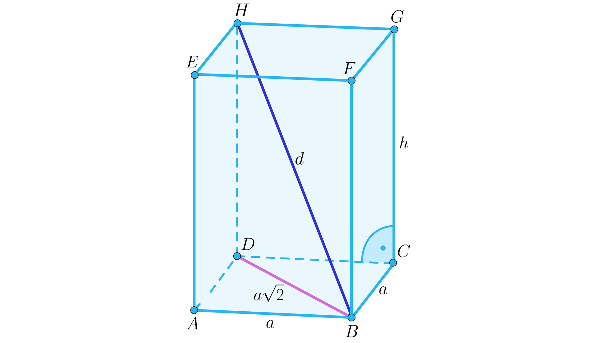 Na ilustracji przedstawiono graniastosłup prawidłowy czworokątny o krawędzi podstawy długości a, krawędzi bocznej długości h, oraz przekątnej długości d. Dolną podstawę graniastosłupa oznaczono wielkimi literami alfabetu od A do D, oraz górną wielkimi literami od E do H. Zaznaczono przekątną HB graniastosłupa, oraz przekątną BD podstawy o długości a2.