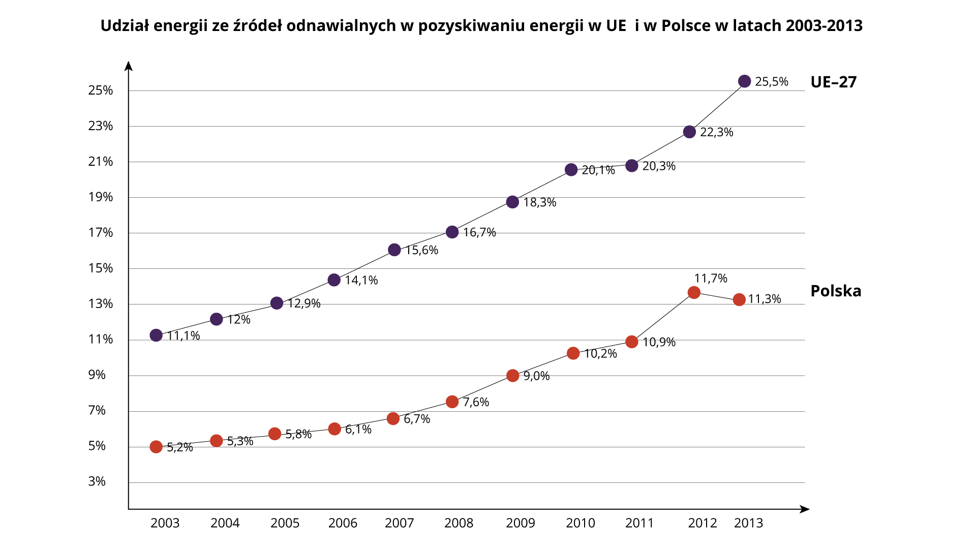 Na ilustracji dwa wykresy liniowe: Udział źródeł odnawialnych w pozyskaniu energii w krajach Unii Europejskiej i w Polsce w latach 2003–2013. Tendencja rosnąca, kraje Unii Europejskiej 11,1%–25,5%, Polska 5,2%–11,3%.