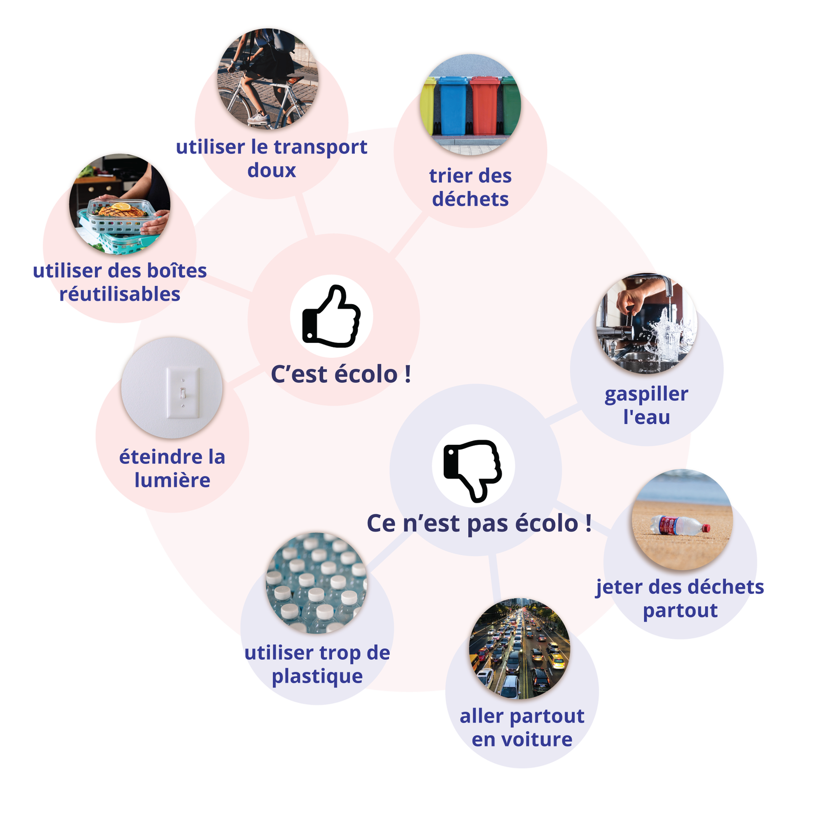Ilustracja składa się z dwóch diagramów. Pierwszy posiada w centrum ikonkę kciuka uniesionego w górę z podpisem: C'est écolo! Od niego odchodzą cztery kółka, każde zawiera obrazek i podpis. Kolejno: kolorowe kosze na śmieci - trier des déchets; fragment osoby jeżdżącej na rowerze - utiliser le transport doux; pojemniki z jedzeniem - utiliser des boîtes réutilisables; włącznik światła - éteindre la lumière. Drugi diagram zawiera w centralnej części ikonkę kciuka skierowanego w dół z podpisem: Ce n'est pas écolo!. Od niego odchodzą cztery kółka, każde zawiera obrazek i podpis. Kolejno: blister z tabletkami - utiliser trop de plastique; zakorkowana ulica - aller partout en voiture; plastikowa butelka leżąca na plaży - jeter des déchets partout; kran z którego leci woda do szklanki wylewając się z niej - gaspiller l'eau.