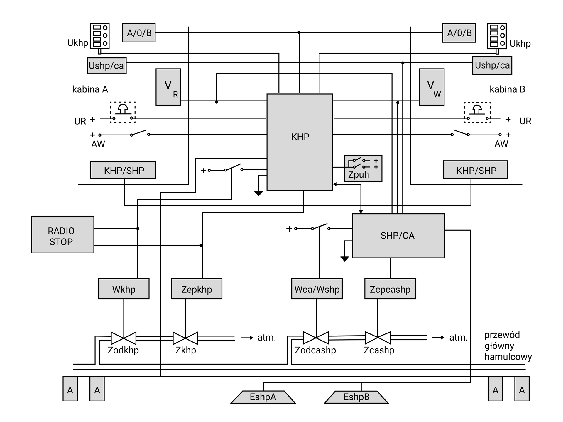 Ilustracja przedstawia schemat systemu kontroli hamowania pociągów KHP. Schemat składa się z bloków z podpisami połączonych ze sobą w obwodzie. Na środku znajduje się system KHP, który współpracuje z systemem hamulcowym w lokomotywie, oraz innymi systemami bezpieczeństwa takimi jak Radio‑Stop, Samoczynne Hamowanie Pociągu – SHP, w związku z tym układy na schamacie połączone są ze sobą. Na dole schematu widać też przewód główny hamulcowy, który równiez łączy się z blokami w schemacie. Schamat informuej to tym że system KHP współpracuje z dwoma kabinami lokomotywy – kabiną A, oraz kabiną B. Znajdują się tam bloki opisane jako KHP/SHP, A/0/B, Ushp/ca, Ukhp oraz V z indeksem dolnym R w kabinie A i z indeksem dolnym W w kabinie B. Widoczne są również przyciski czuwaków w kabinach.