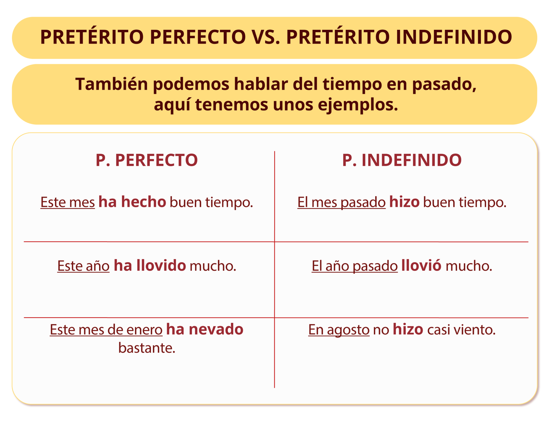 Grafika z zagadnieniami gramatycznymi. Tytuł grafiki PRETÉRITO PERFECTO VS PRETÉRITO INDEFINIDO. Poniżej znajduje się informacja También podemos hablar del tiempo en pasado, aquí tenemos unos ejemplos.. Następnie tabela podzielona jest na dwie kolumny.
Nagłówek pierwszej kolumny: P. PERFECTO. Poniżej trzy przykłady: Este mes ha hecho buen tiempo. Este año ha llovido mucho. Este mes de enero ha nevado bastante.
Nagłówek drugiej kolumny: P. INDEFINIDO. Poniżej trzy przykłady: El mes pasado hizo buen tiempo. El año pasado llovió mucho. En agosto no hizo casi viento. 
