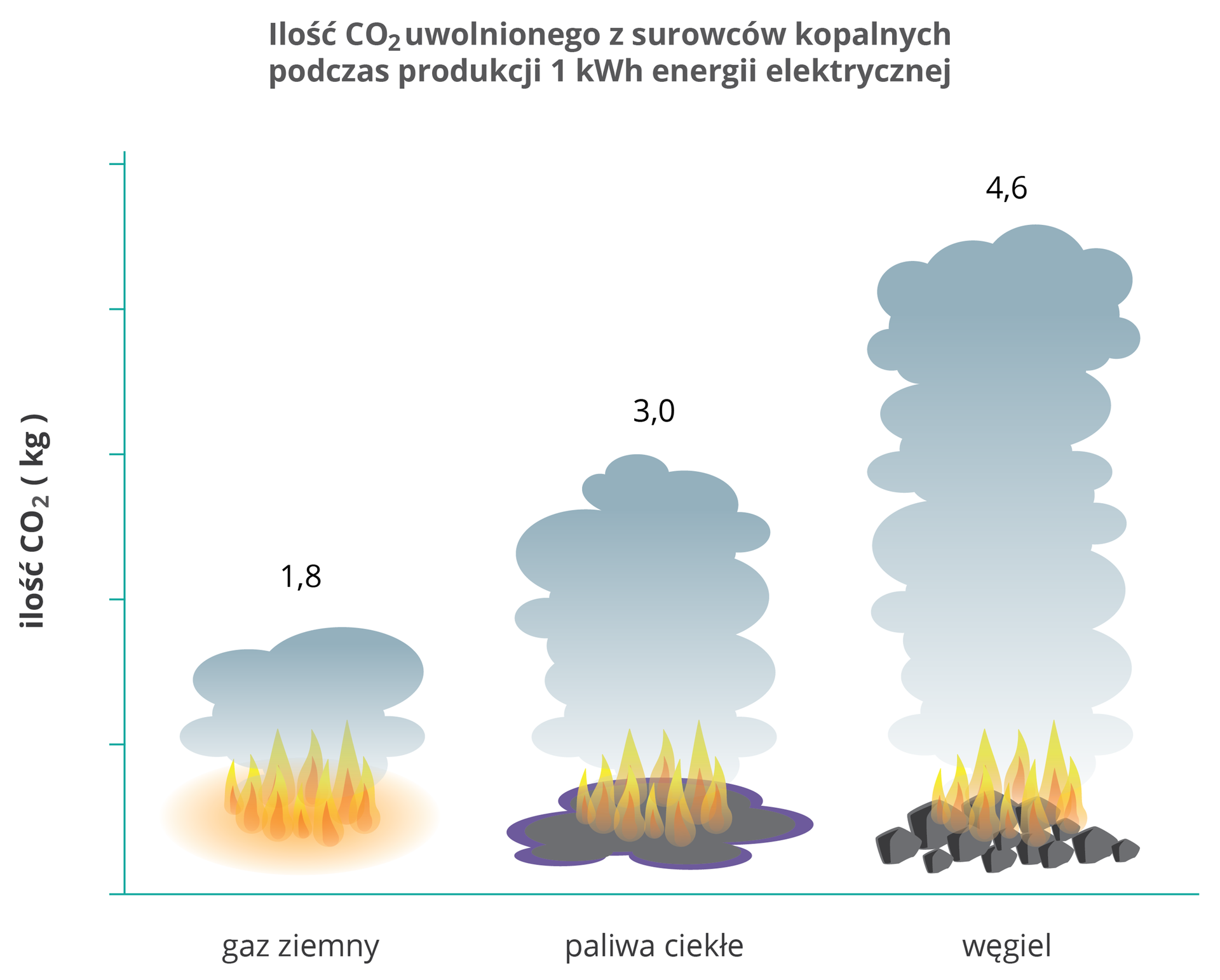 diagram przedstawia ilość paliw potrzebnych do uzyskania 1 kWh energii. W przypadku gazu jest to 1,8 kg, paliw ciekłych 3,0 kg, a węgla 4,6 kg.