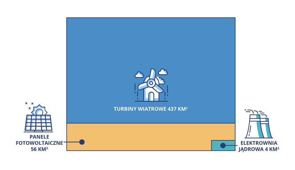 Widoczny jest schemat obrazujący powierzchnię, jaka jest potrzebna, aby zbudować dany rodzaj elektrowni o mocy 1800 MW. Wynika z niego, że panele fotowoltaiczne potrzebują powierzchni 56 kilometrów kwadratowych, elektrownia jądrowa – 4 kilometry kwadratowe, a turbiny wiatrowe powierzchnię wielkości 437 kilometrów kwadratowych.