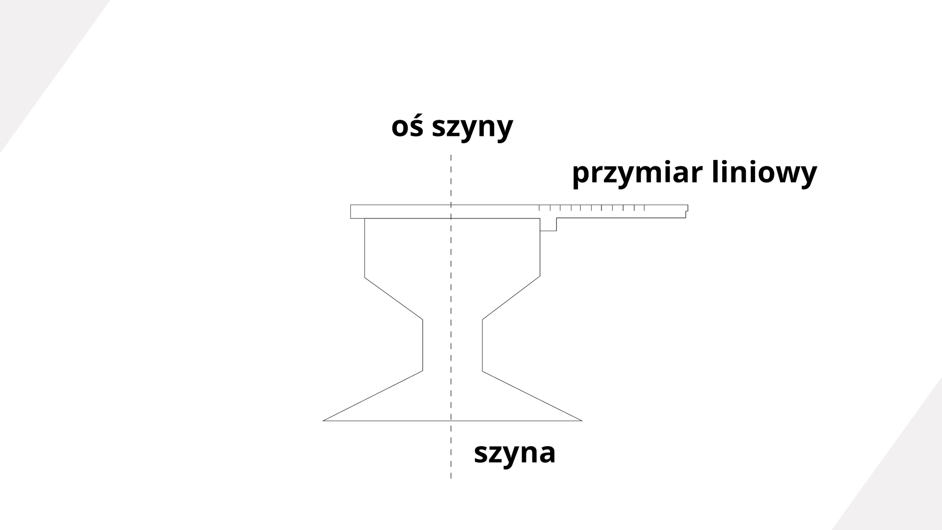 Grafika przedstawia pomiar odchylenia od prostej z wykorzystaniem przymiaru. Widoczny jest przekrój przedmiotu wyglądającego jak kielich na szerokiej stopce, podpisany: szyna. Pośrodku niego biegnie pionowa przerywana linia podpisana: oś szyny. Na górze widoczny jest wystający z prawej strony poziomy element podpisany: przymiar liniowy.

Opis prezentowanych na zdjęciu obrazów jest załączony w treści e‑booka.