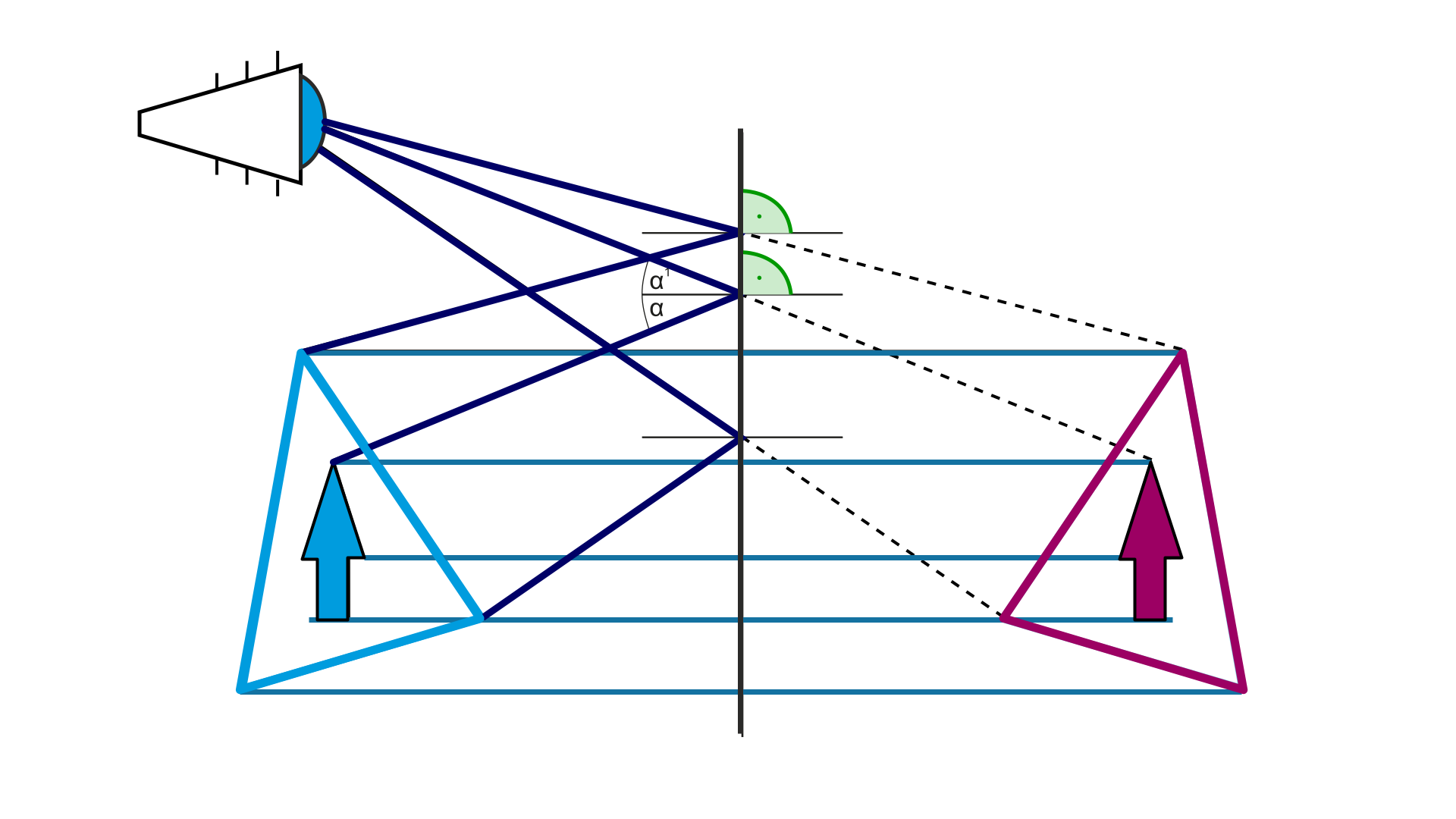 Ilustracja przedstawia schemat konstrukcji obrazu figury w zwierciadle płaskim. Obrazowaną figurą jest strzałka w trójkącie. Narysowano promienie od charakterystycznych punktów strzałki (czubek strzałki i wierzchołki trójkąta), padające pod kątem padania na zwierciadło, odbijające się pod takim samym kątem odbicia i padające na oko znajdujące się nad przedmiotem. Przecięcia przedłużeń promieni odbitych w stronę oka oraz padających od przedmiotu prostopadle na zwierciadło wyznaczają obraz, jaki widzi oko.