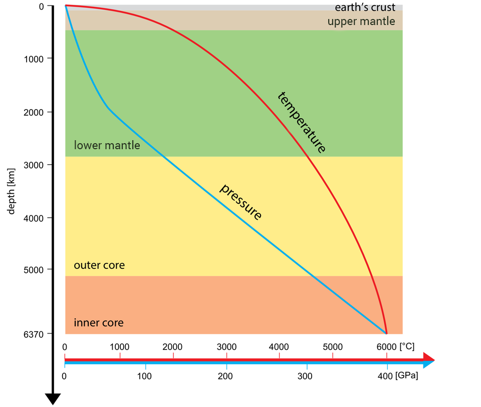 Na ilustracji narysowano wykres. Zaznaczono wzrost temperatury i ciśnienia wraz z głębokością we wnętrzu Ziemi. Z lewej strony jest podziałka z głębokością w kilometrach od zera na górze wykresu do sześciu tysięcy trzystu siedemdziesięciu na dole wykresu. Pasami oznaczono poszczególne warstwy Ziemi od skorupy ziemskiej na górze po jądro wewnętrzne na samym dole. Na dole wykresu w poziomie jest czerwona podziałka z temperaturą w stopniach Celsjusza. Od zera do sześciu tysięcy stopni. Pod nią jest  podziałka z wartościami ciśnienia. Od zera do czterystu gigapaskali. Wykres dla temperatury poprowadzony jest linią. Temperatura rośnie do sześciu tysięcy stopni Celsjusza wraz ze wzrostem głębokości. Wykres dla ciśnienia poprowadzony jest linią. Ciśnienie rośnie do czterystu gigapaskali wraz ze spadkiem głębokości.