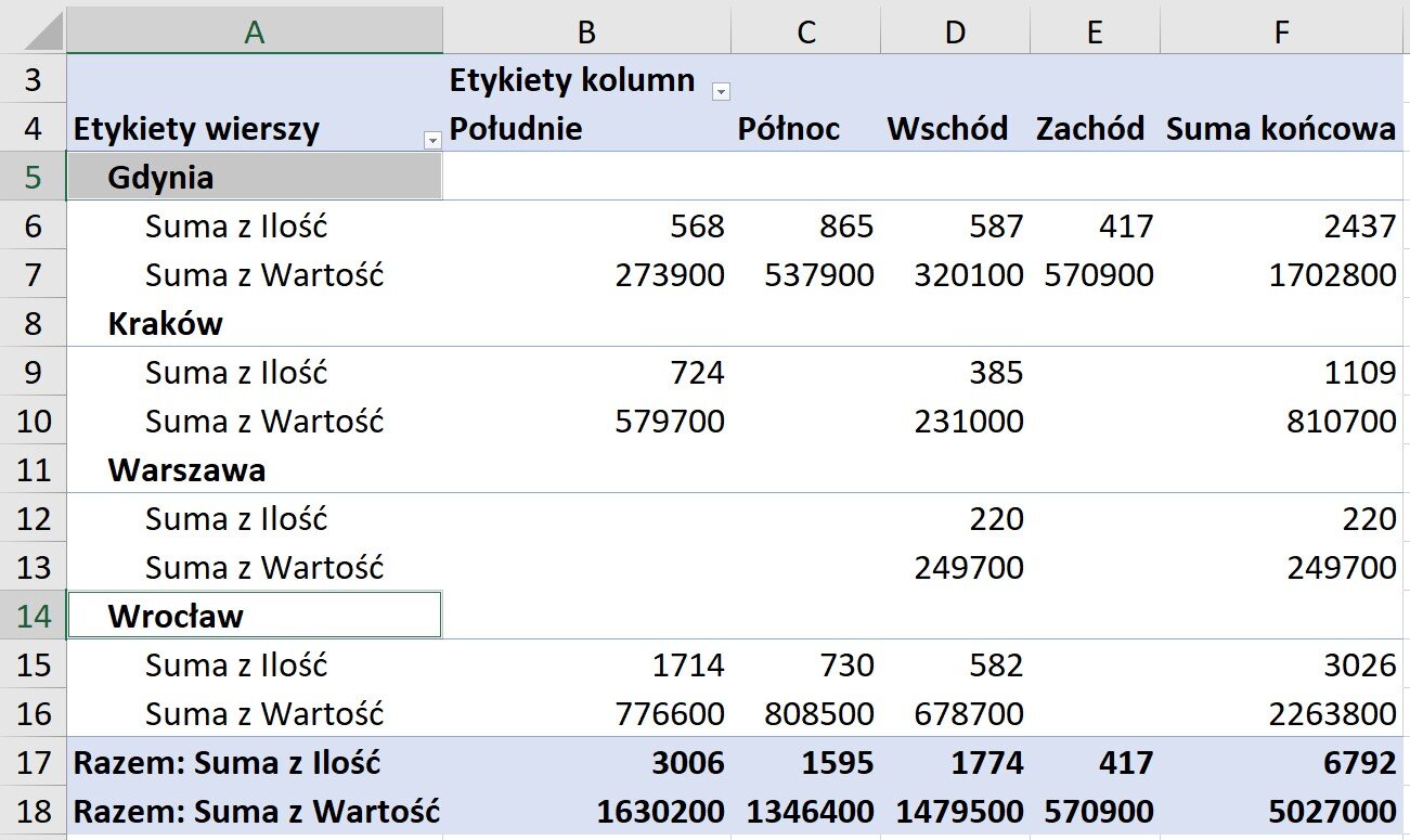 Ilustracja przedstawia fragment obszaru roboczego arkusza Excel
. W arkuszu roboczym znajdują się kolumny od A do F. W wierszu nagłówkowym 3 i 4, w komórce A3‑4 wpisano Etykiety wierszy, w komórce B3‑4 Etykiety kolumn Południe, w komórce C3‑4 Północ, w komórce D3‑4 Wschód, w komórce E3‑4 Zachód, w komórce F3‑4 Suma końcowa. W wierszu 5, w komórkach od A do F wpisano Gdynia. W wierszu 6 odnoszącym się do Gdyni, w komórkach A, B, C, D, E oraz F wpisano kolejno wartości: Suma z Ilość, 568, 865, 587, 417, 2437. W wierszu 7 odnoszącym się do Gdyni, w komórkach A, B, C, D, E oraz F wpisano kolejno wartości: Suma z Wartość, 273900, 537900, 320100, 570900, 1702800. W wierszu 8, w komórkach od A do F wpisano Kraków. W wierszu 9 odnoszącym się do Krakowa, w komórkach A, B, C, D, E oraz F wpisano kolejno wartości: Suma z Ilość, 724, C brak danych, 385, E brak danych, 1109. W wierszu 10 odnoszącym się do Krakowa, w komórkach A, B, C, D, E oraz F wpisano kolejno wartości: Suma z Wartość, 579700, C brak danych, 231000, E brak danych, 810700. W wierszu 11, w komórkach od A do F wpisano Warszawa. W wierszu 12 odnoszącym się do Warszawy, w komórkach A, B, C, D, E oraz F wpisano kolejno wartości: Suma z Ilość, B, C brak danych, 220, E brak danych, 220. W wierszu 13 odnoszącym się do Warszawy, w komórkach A, B, C, D, E oraz F wpisano kolejno wartości: Suma z Wartość, B, C brak danych, 249700, E brak danych, 249700. W wierszu 14, w komórkach od A do F wpisano Wrocław. W wierszu 15 odnoszącym się do Wrocławia, w komórkach A, B, C, D, E oraz F wpisano kolejno wartości: Suma z Ilość, 1714, 730, 582, E brak danych, 3026. W wierszu 16 odnoszącym się do Wrocławia, w komórkach A, B, C, D, E oraz F wpisano kolejno wartości: Suma z Wartość, 776600, 808500, 678700, E brak danych, 2263800. W wierszu 17 i 18 znajduje się podsumowanie. Wiersz 17 Razem: Suma z Ilość, 3006, 1595, 1774, 417, 6792. Wiersz 18 Razem: Suma z Wartość, 1630200, 1346400, 1479500, 570900, 5027000. W arkuszu zaznaczone są komórki od A5 do A14.