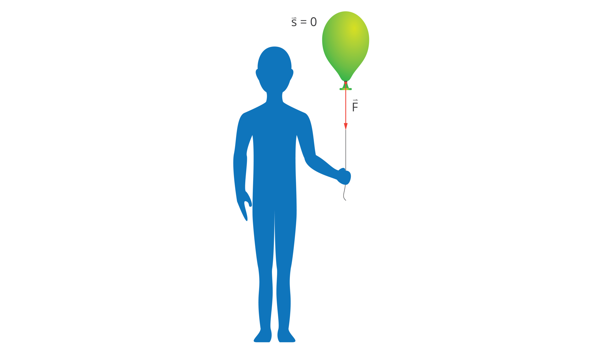 Ilustracja przedstawia schematyczny rysunek człowieka, trzymającego na wyprostowanym sznurku unoszący się balon. Siła skierowana jest w dół sznurka, a droga pokonana przez balon wynosi zero.