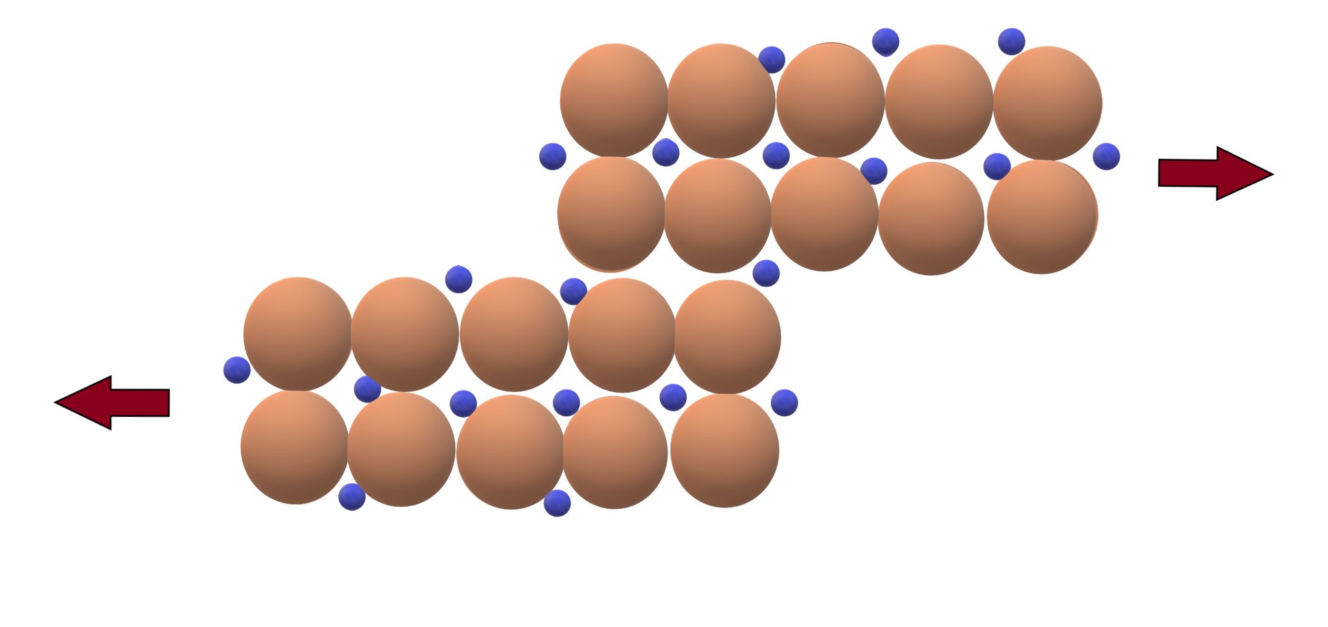 Ilustracja przedstawia warstwy rdzeni atomowych podczas rozciągania. Po lewej stronie u dołu znajdują się regularnie rozmieszczone na planie prostokąta beżowe kule. Kule reprezentują rdzenie atomowe. Jest to prostokąt o wymiarach dwie na pięć kul. Pomiędzy nim znajdują się małe niebieskie kule reprezentujące elektrony. Po lewej stronie zamieszczono strzałkę skierowaną w lewą stronę wskazującą kierunek rozciągania. Nad nimi z prawej strony znajduje się analogiczna struktura składająca się również z dziesięciu beżowych kul rozmieszczonych na planie prostokąta. Po ich prawej stronie również zamieszczono strzałkę skierowaną w prawą stronę. Dwie ostatnie kolumny kul beżowych z pierwszego, lewego prostokąta znajdują się tuż pod dwiema pierwszymi kolumnami drugiego prostokąta. Zatem warstwy są przesunięte względem siebie.