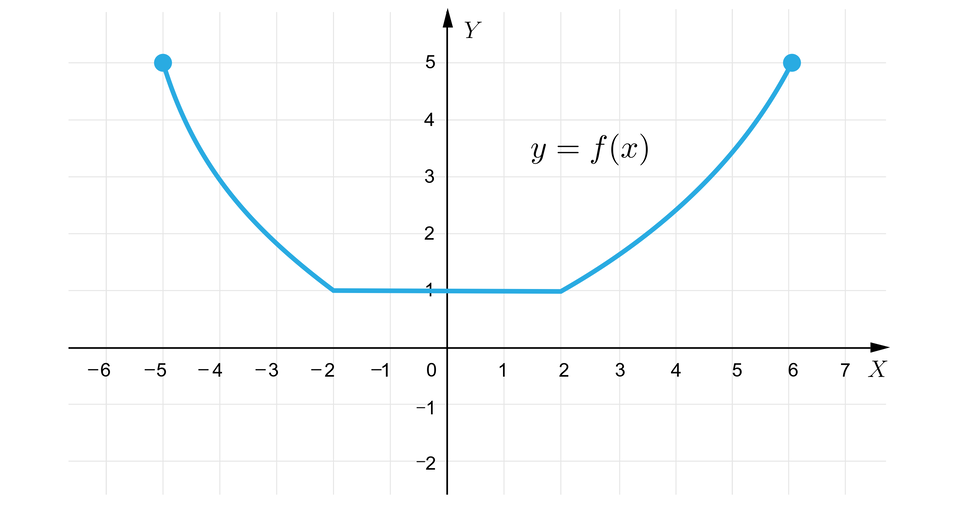 Ilustracja przedstawia wykres z poziomą osią X od minus sześciu do siedmiu oraz z pionową osią Y od minus dwóch do pięciu. Na płaszczyźnie narysowano wykres składający się z dwóch łuków połączonych poziomym odcinkiem. Wykres zaczyna się w punkcie nawias, minus, pięć, średnik, pięć, zamknięcie nawiasu i biegnie po łuku wybrzuszonym w lewo w dół do punktu nawias, minus, dwa, średnik, jeden, zamknięcie nawiasu. Dalej od tego punktu wykres biegnie wdłuż poziomego odcinka o końcu w punkcie nawias, dwa, średnik, jeden, zamknięcie nawiasu i stąd biegnie po łuku wybrzuszonym w prawo w dół do punktu nawias, sześć, średnik, pięć, zamknięcie nawiasu.