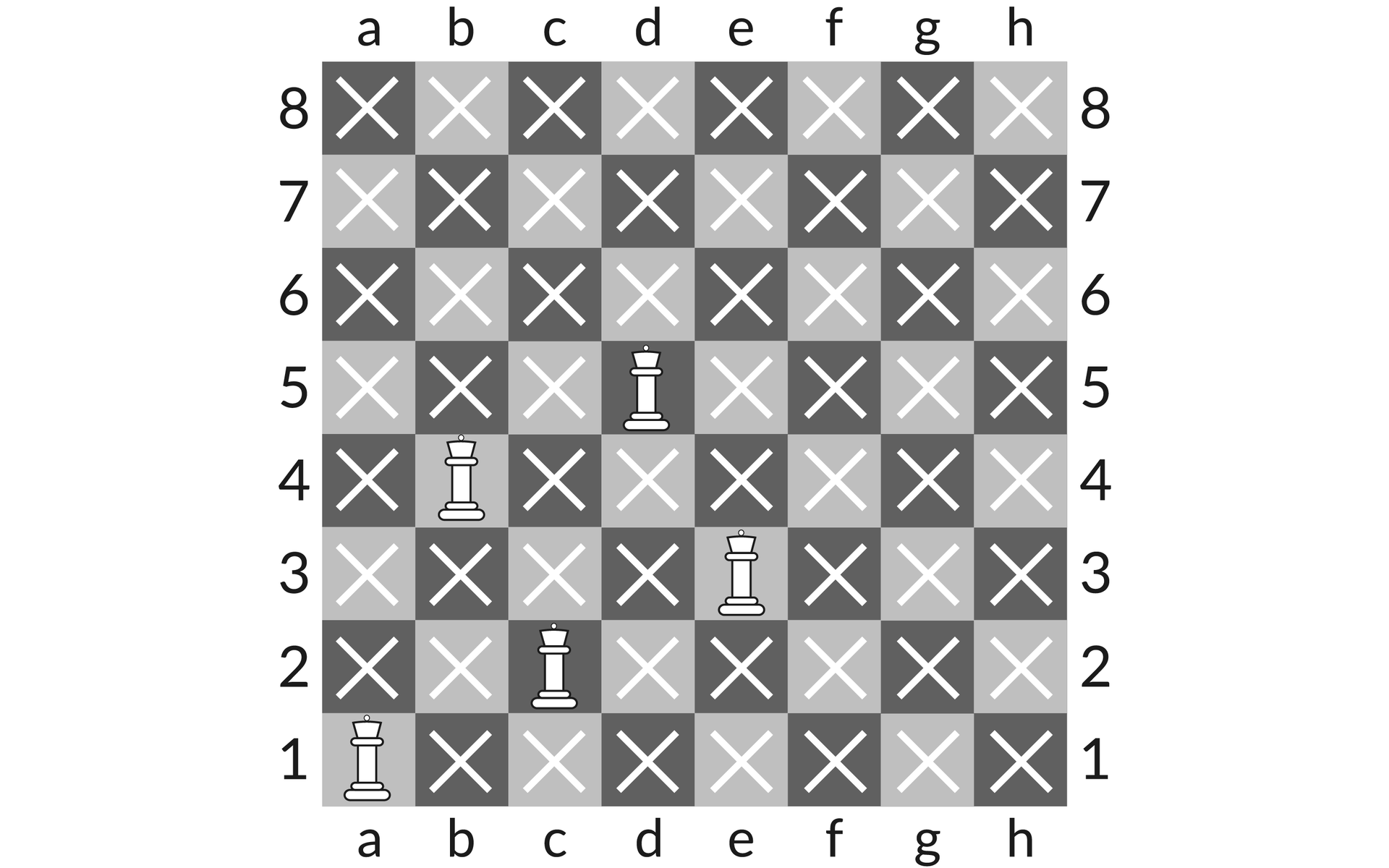 Ilustracja przedstawia szachownicę z pięcioma hetmanami na polach: a1, c2, b4, d5 oraz e3.Poza hetmanami szachownica wypełniona jest krzyżykami.  Żaden z hetmanów nie znajduje się na polu bicia reszty figur. Poziom pól szachownicy oznaczony jest literami od a do h, a pion od 1 do 8.