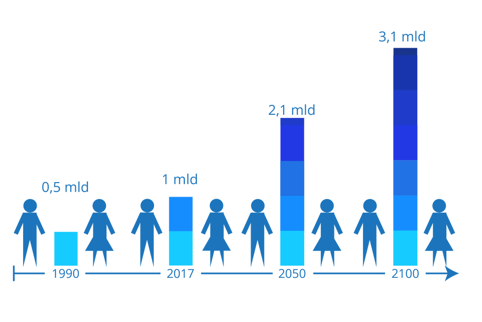 Schemat przedstawia starzenie się ogółu populacji na świecie – liczba osób w wieku 60 lat i wyższym (prognoza do 2100 r.). W 1990 roku – 0,5 mld ludzi, w 2017 – 1 mld ludzi, 2050 – 2,1 mld ludzi, w 2100 3,1 mld ludzi.