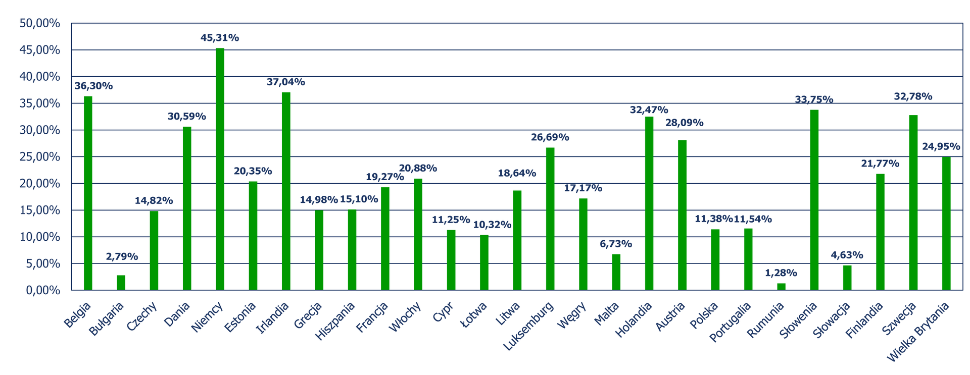 Diagram słupkowy pionowy (słupki ułożone pionowo), z którego odczytujemy procent recyklingu odpadów komunalnych w stosunku do odpadów zebranych w poszczególnych krajach Unii Europejskiej. Belgia – 36,30%, Bułgaria – 2,79%, Czechy – 14,82%, Dania – 30,59%, Niemcy – 45,31%, Estonia – 20,35%, Irlandia – 37,04%, Grecja – 14,98%, Hiszpania – 15,10%, Francja – 19,27%, Włochy – 20,88%, Cypr – 11,25%, Łotwa – 10,32%, Litwa – 18,64%, Luksemburg – 26,69%, Węgry – 17,17%, Malta- 6,73%, Holandia – 32,47%, Austria – 28,09%, Polska – 11,38%, Portugalia – 11,54%, Rumunia – 1,28%, Słowenia – 33,75%, Słowacja – 33,75%, Słowacja - 4,63%, Finlandia – 21,77%, Szwecja – 32,78%, Wielka Brytania – 24,95%.