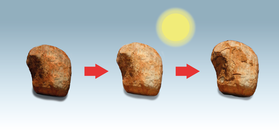 Na schemacie znajdziemy trzy skały, żółte koło symbolizujące słońce i dwie czerwone strzałki. Prezentowany jest proces eksfoliacji. Pierwsza skała o ciemnym odcieniu. W ciągu dnia słońce grzeje jej powierzchnię, a nocą skała się ochładza. Te cykliczne zmiany temperatury wpływają na skałę, powodując powolne zmiany w jej strukturze.
Druga skała jest już jaśniejszego odcienia brązowego, co oznacza, że proces eksfoliacji zaszedł dalej. Warstwa zewnętrzna skały zaczyna się rozluźniać i oddzielać od reszty. Te zmiany są wynikiem długotrwałego działania słońca.
Na trzeciej skale widoczne są odpryski, nierówne fragmenty, które oddzieliły się od głównej masy. Słońce przez lata nagrzewa skałę, powodując, że jej zewnętrzne warstwy odpadają i tworzą nierówne powierzchnie. Te odpryski świadczą o tym, jak słońce wpływa na skałę, powodując jej stopniową erozję.