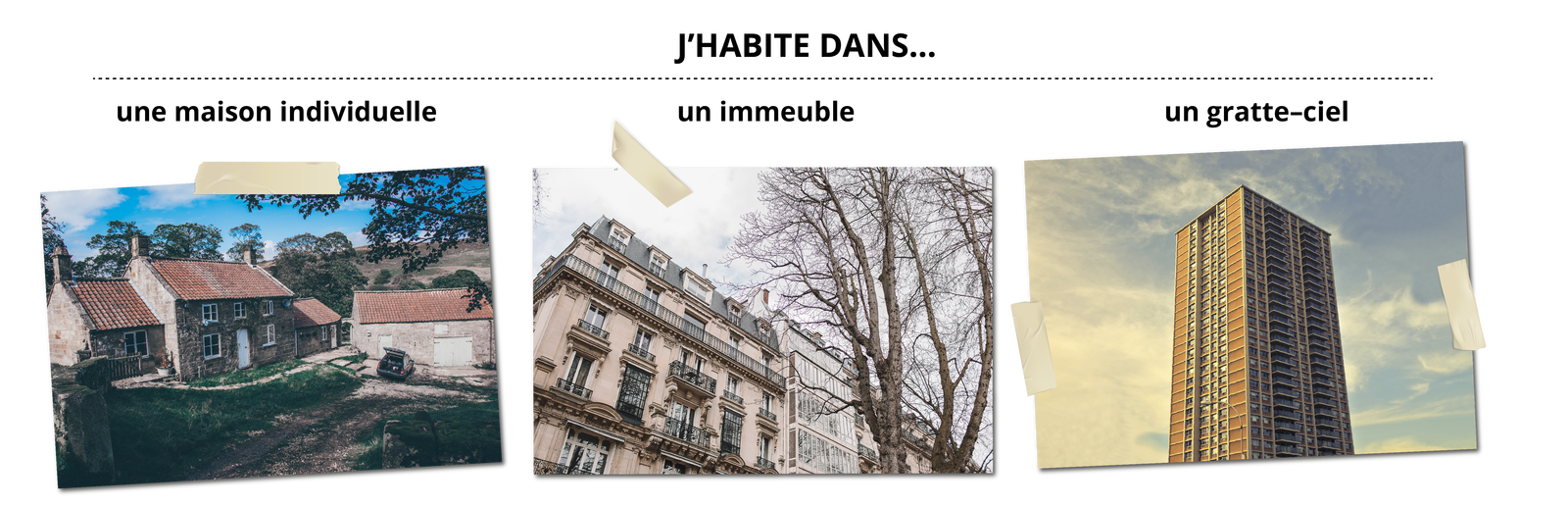 Grafika przedstawia trzy rodzaje budynków. W górnej części nad zdjęciami jest tekst: “J’HABITE DANS…” i w kolejnym wierszu, od lewej do prawej: “une maison individuelle”, “un immeuble”, “un gratte‑ciel”.  Na lewym zdjęciu jest dom jednorodzinny z cegły o dwuspadowym dachu pokrytym czerwoną dachówką. Przy domu znajduje się budynek gospodarczy, a przed nim jest droga dojazdowa i podwórko. Za domem rosną drzewa. Środkowe zdjęcie przedstawia kilkupiętrową kamienicę o beżowej fasadzie i ciemnym dachu. Na fasadzie znajdują się balkony oraz liczne okna. Po prawej stronie zdjęcia widoczne jest drzewo bez liści. Zdjęcie z prawej strony przedstawia wieżowiec. To wielopiętrowy budynek. Widoczne są dwie ściany budynku. Na jednej ze ścian są symetrycznie umiejscowione dwa rzędy balkonów oraz kilka rzędów okien, a na drugiej ze ścian są symetrycznie rozmieszczone okna. 