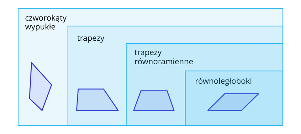 Ilustracja przedstawia podział czworokątów. W zbiorze czworokątów wypukłych znajduję się zbiór trapezów, w zbiorze trapezów można znaleźć trapezy równoramienne, a w zbiorze trapezów równoramiennych można znaleźć zbiór równoległoboków. 