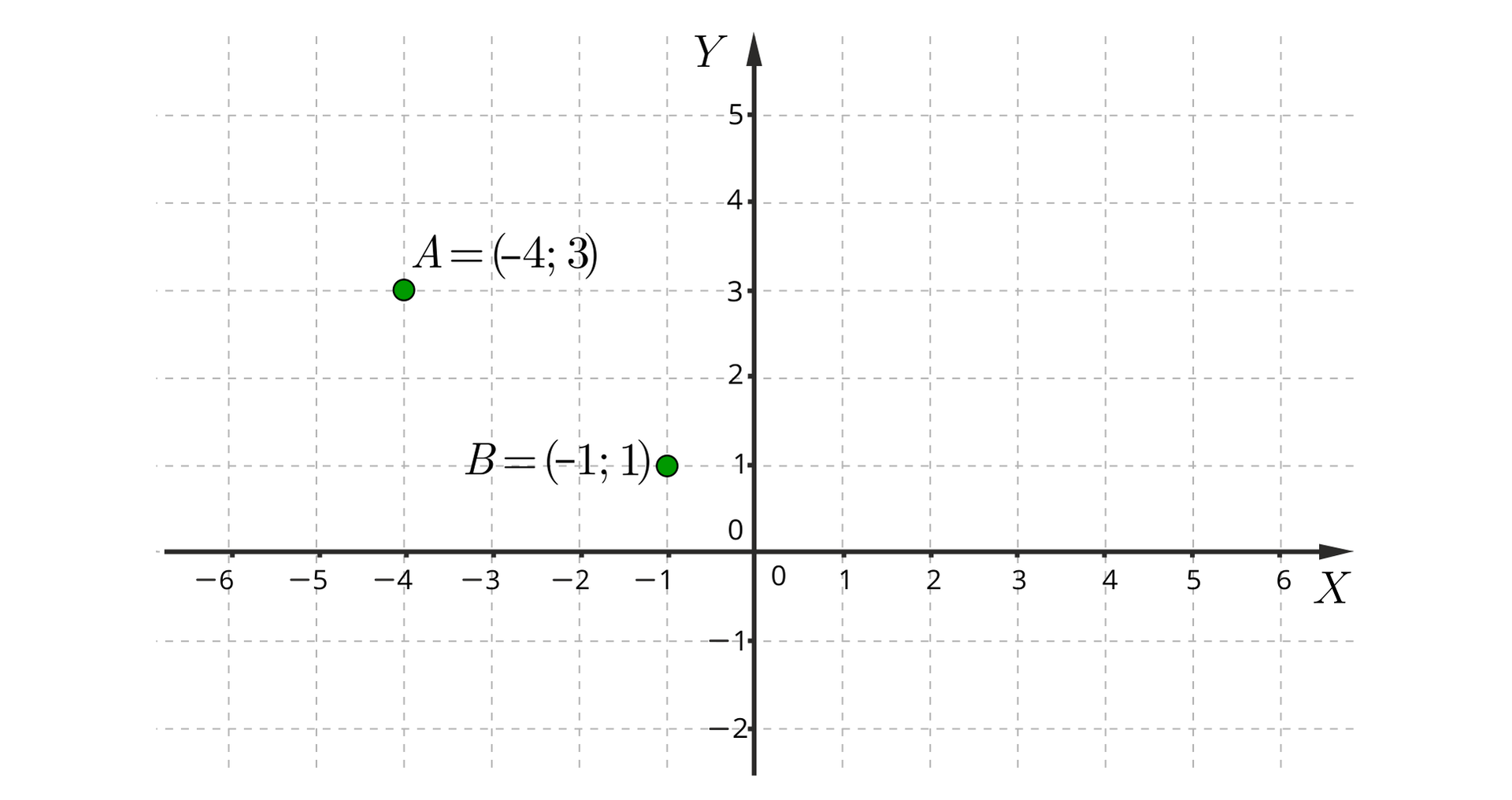 Grafika przedstawia kartezjański układ współrzędnych. Oś pozioma "X" ma zwrot w prawą stronę, natomiast oś pionowa "Y" ma zwrot w górę. Na osi poziomej zaznaczone są wartości od -6 do 6, rosnące w prawą stronę o jedną jednostkę. Na osi pionowej zaznaczone są wartości od -2 do 5, rosnące w górę o jedną jednostkę. W drugiej ćwiartce zaznaczony jest punkt "A" o współrzędnych -4, 3 oraz punkt "B" o współrzędnych -1, 1. Punkty zaznaczone są kółeczkami w kolorze zielonym.
