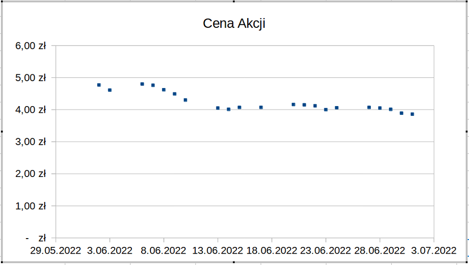 Ilustracja przedstawia wykres w postaci drobnych kwadratów. Wykres jest zatytułowany Cena Akcji. Na osi X są daty: od 29.05.2022 do 3.07.2022 co pięć dni. Na osi Y są wartości od zera złotych do sześciu złotych. Wykres biegnie wysoko nad osią X od dnia około 3.06.2022, na osi Y ma wartości pomiędzy 5 a nieco poniżej czterech złotych. Tendencja jest spadkowa. 