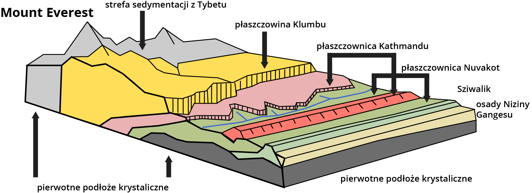 Schemat budowy geologicznej Himalajów