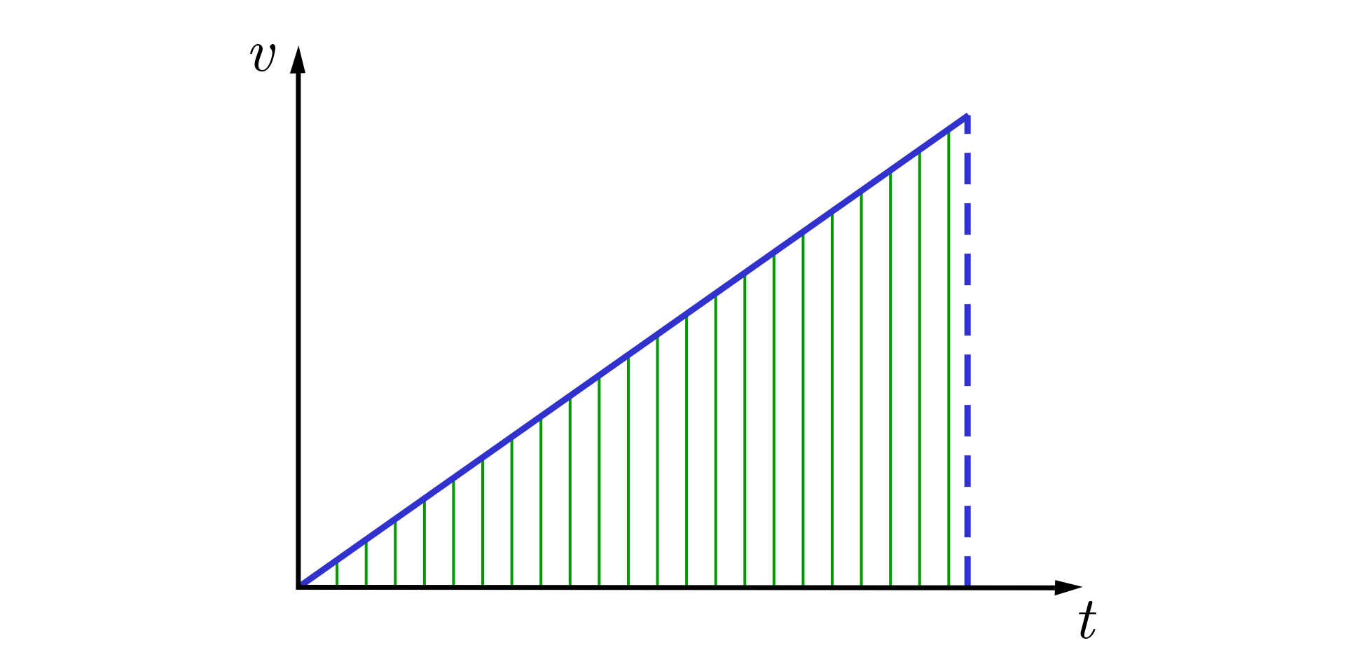 Pierwsza ćwiartka układu współrzędnych. Na osi poziomej odłożony czas, na osi pionowej odłożona prędkość. Od środka układu współrzędnych, pod skosem w prawo i do góry linia. Pod linią zakreskowane pole.