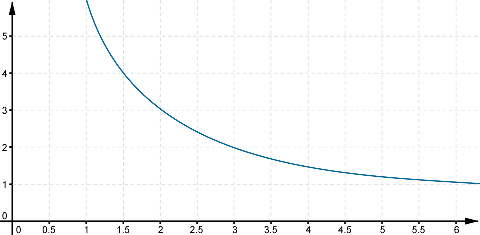 Wykres pokazuje, że dla prostokąta o stałym polu, wraz ze wzrostem szerokości maleje jego długość. Pozioma oś opisana jest jako szerokość prostokąta i poprowadzona jest od 0 do 6 z podziałką 0,5. Pionowa oś opisana jest jako długość prostokąta i poprowadzona jest od 0 do 6 z podziałką 1. Do wykresu funkcji należą punkty 1;6, 1,5;6, 2;3, 3;2, 6;1.