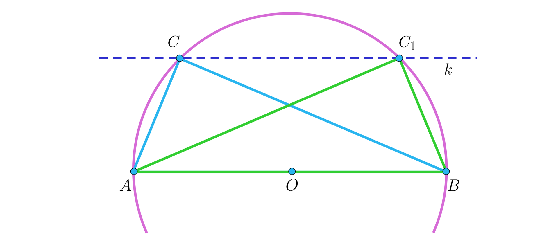 Na ilustracji przedstawiono okrąg o środku w punkcie O. Na okręgu zaznaczono punkt C, i C1, które leżą na prostej k. Średnica AB jest równoległa do prostej k. Zieloną linią połączono punkty A, B i C1. Niebieską linią połączono punkty A, B i C.