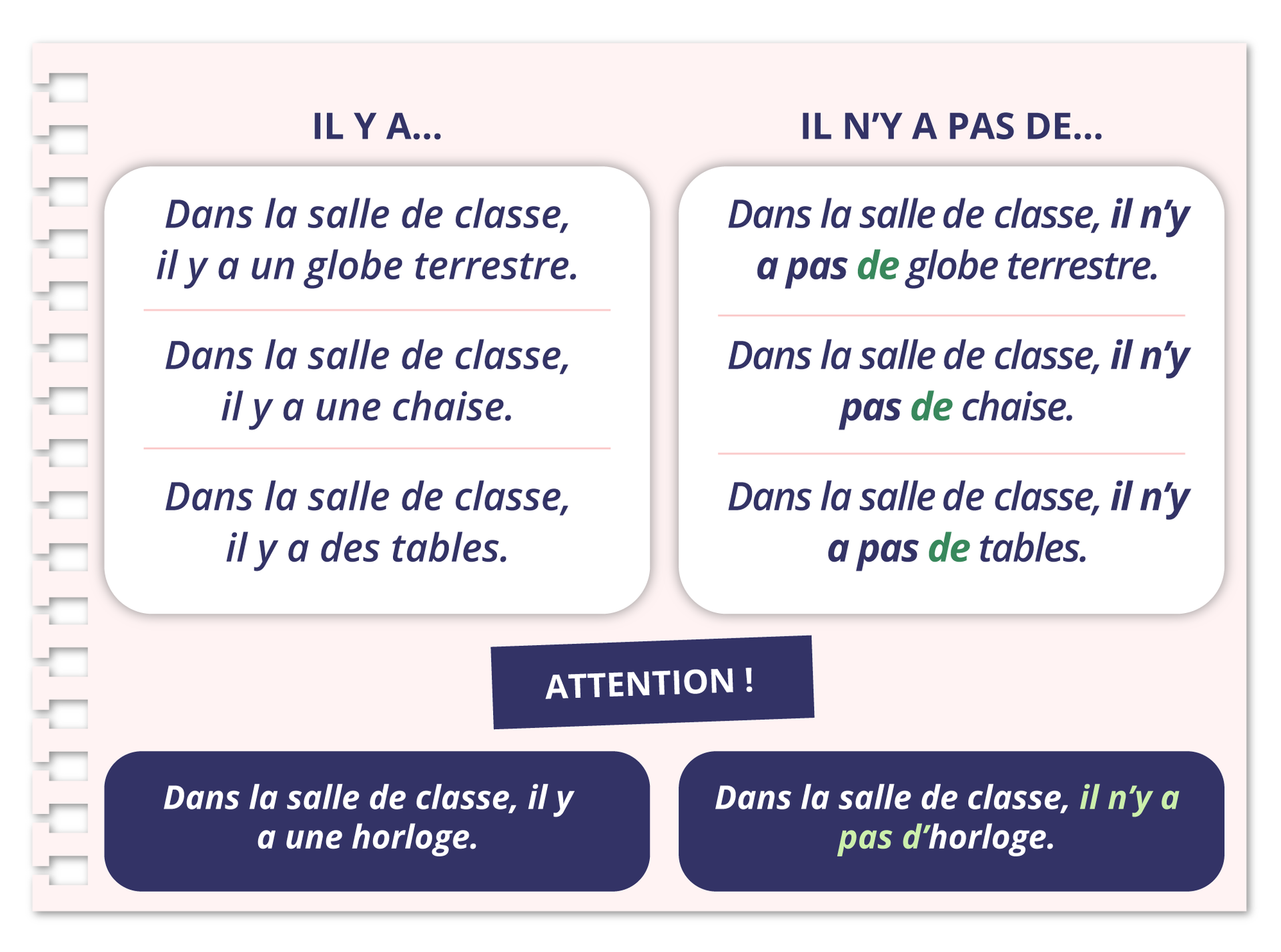Grafika zawiera informacje tekstowe. Najpierw dwa podpisane okienka z tekstem. Okienko pierwsze zatytułowane IL Y A... zawiera tekst: Dans la salle de classe, il y a un globe terrestre. Dans la salle de classe, il y a une chaise. Dans la salle de classe, il y a des tables.  Okienko drugie zatytułowane IL N'Y A PAS DE...zawiera tekst: Dans la salle de classe, il n'y a pas de globe terrestre. Dans la salle de classe, il n'y pas de chaise. Dans la salle de classe, il n'y a pas de tables. Poniżej na środku napis: ATTENTION! i dwie ramki. Z lewej:  Dans la salle de classe, il y a une horloge. Z prawej:  Dans la salle de classe, il n'y a pas d'horloge.