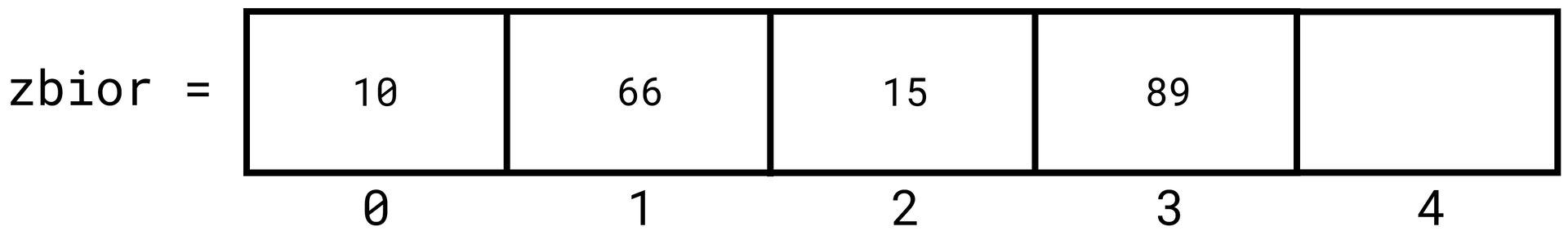 Grafika przedstawia napis "zbior = " a dalej znajduje się prostokątna długa tablica składająca się z pięciu prostokątnych pól. Pola są ponumerowane poniżej tablicy od zera do czterech, licząc od lewej strony. W pierwszym polu z indeksem 0 wpisano liczbę 10. W drugim polu z indeksem 1 wpisano liczbę 66. W trzecim polu z indeksem 2 wpisano liczbę 15. W czwartym polu z indeksem 3 wpisano liczbę 89.