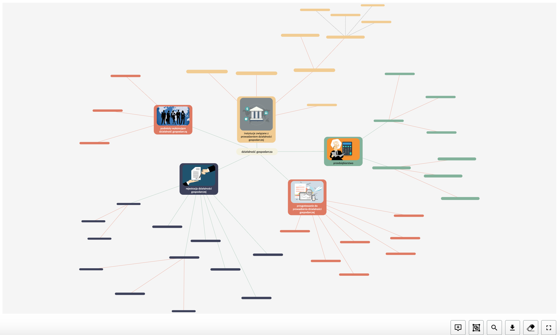 Grafika przedstawia przykładową mapę myśli. Wyjaśniono na niej sposób założenia własnej działalności gospodarczej. W centrum umieszczono dymek z napisem: Działalność gospodarcza. Od niego odchodzą linie, które prowadzą do poszczególnych dymków. W nich zawarto etapy zakładania działalności gospodarczej. Każdy dymek odchodzący od napisu głównego posiada tytuł oraz ilustrację. Od nich z kolei odchodzą dalsze elementy, które pozostają puste (do uzupełnienia).