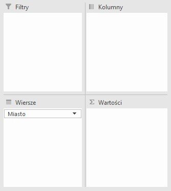 Ilustracja przedstawia otwarte okno dialogowe składające się z czterech pół: Filtry, Kolumny, Wiersze, Wartości. W polu Wiersze wpisany jest element Miasto.