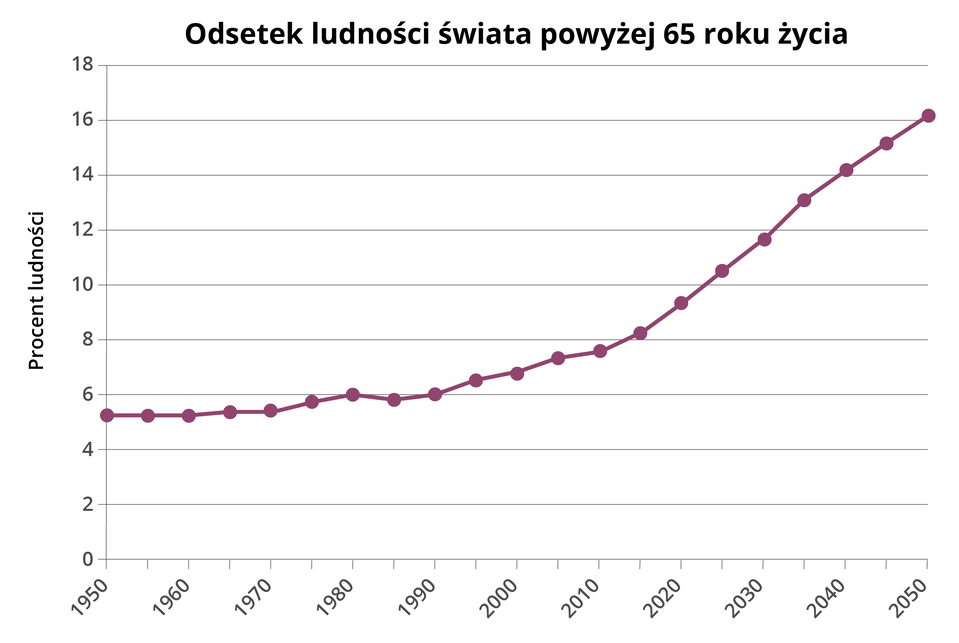 Wykres przedstawia odsetek ludności świata powyżej 65. roku życia w latach 1950‑2050. Na wykresie jest jedna krzywa.  Wartości rosną od 5 procent w 1950 roku do 16 procent w 2050 roku.   