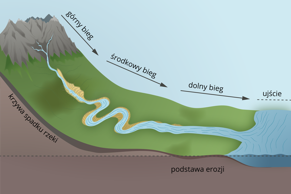 Na ilustracji jest krzywa spadku rzeki. Na ilustracji na stoku górskim namalowano rzekę. W części skalistych szczytów ma ona swój górny bieg, następnie środkowy, dolny i ujście. Stroma część to krzywa spadku rzeki, płaska w dolnej części ilustracji, tam, gdzie jest ujście i dolny bieg, to podstawa erozji.  