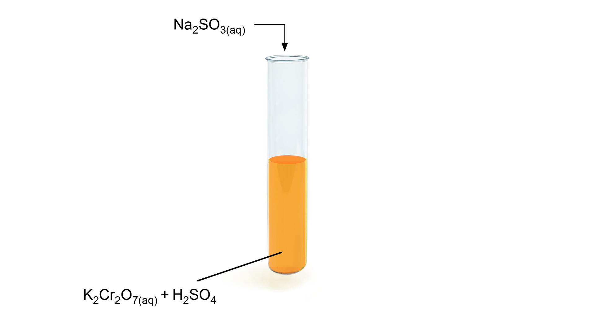 Ilustracja przedstawiająca probówkę zawierającą pomarańczowy wodny roztwór dichromianu potasu K2Cr2O7(aq) z dodatkiem kwasu siarkowego (<math aria‑label="sześć">VI) H2SO4. Nad probówką strzałka skierowana do wnętrza probówki, nad nią siarczan (<math aria‑label=„cztery”>IV) sodu Na2SO3(aq).