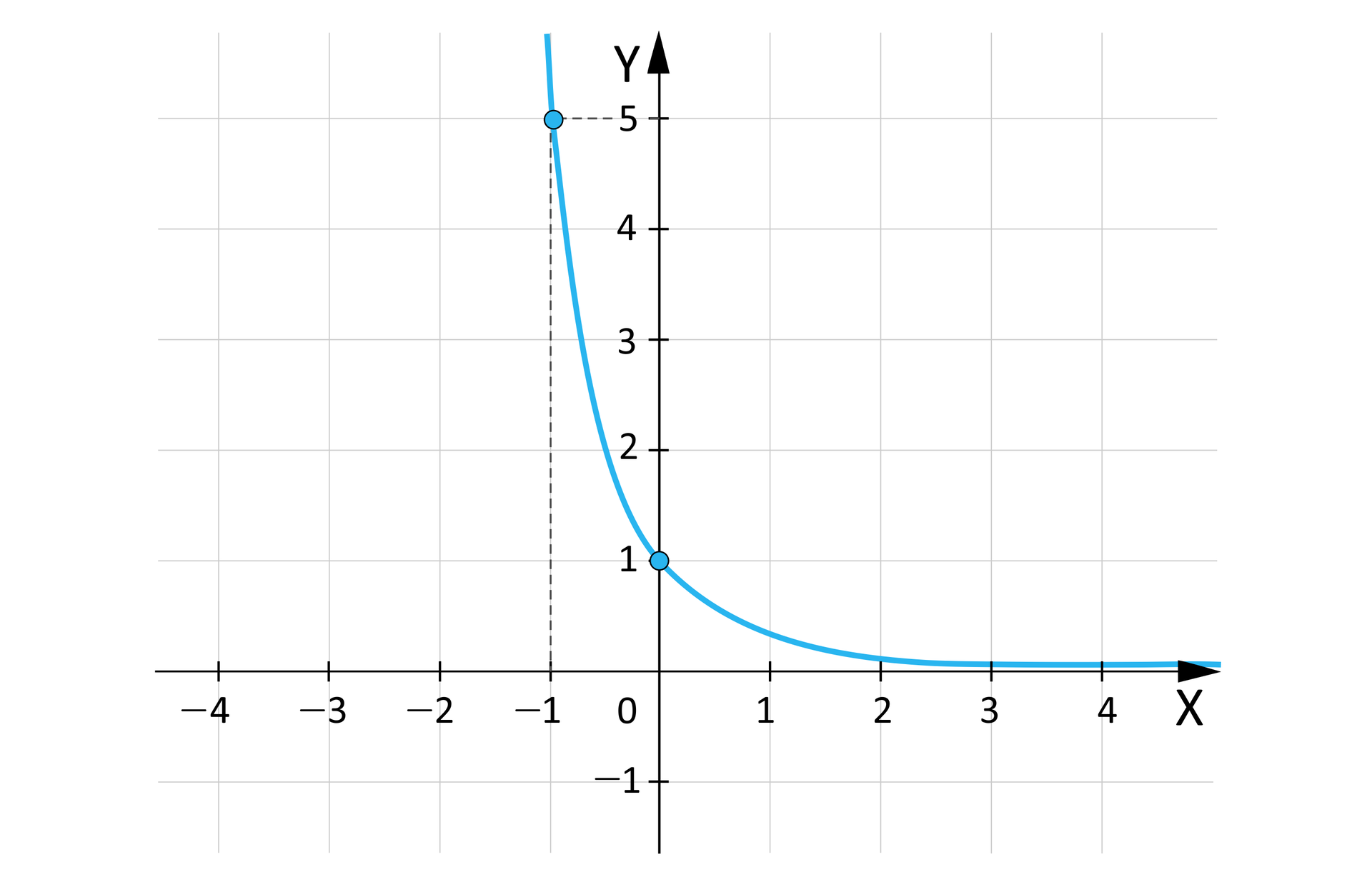 Ilustracja przedstawia układ współrzędnych z poziomą osią X od minus czterech do czterech oraz z pionową osią Y od minus jeden do pięciu. Na płaszczyźnie zaznaczono wykres funkcji f. Jest to funkcja potęgowa o podstawie mniejszej, niż jeden. Wykres funckji przechodzi przez punkty o współrzędnych 0,1 oraz -1,5.