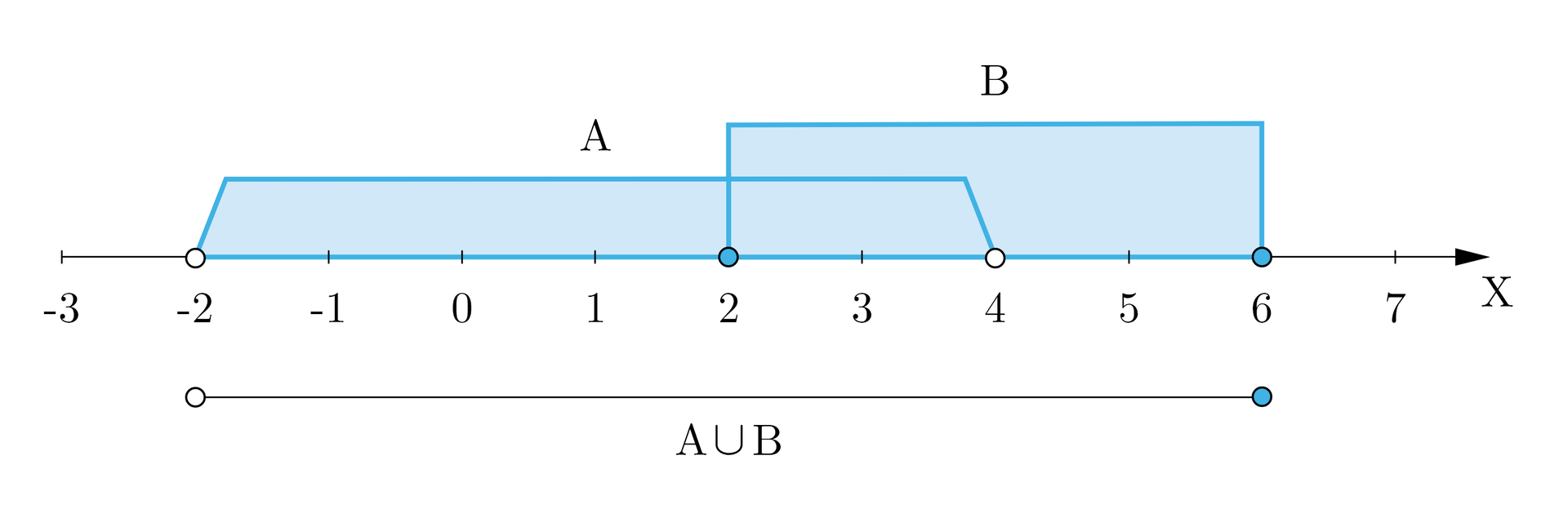 Ilustracja przedstawia oś iks z wartościami od minus trzy do siedem. Od minus dwa do cztery oznaczono zbiór a, od dwa do sześć oznaczono zbiór be. Od minus dwa do sześć oznaczono odcinek opisany jako suma zbiorów a i be.
