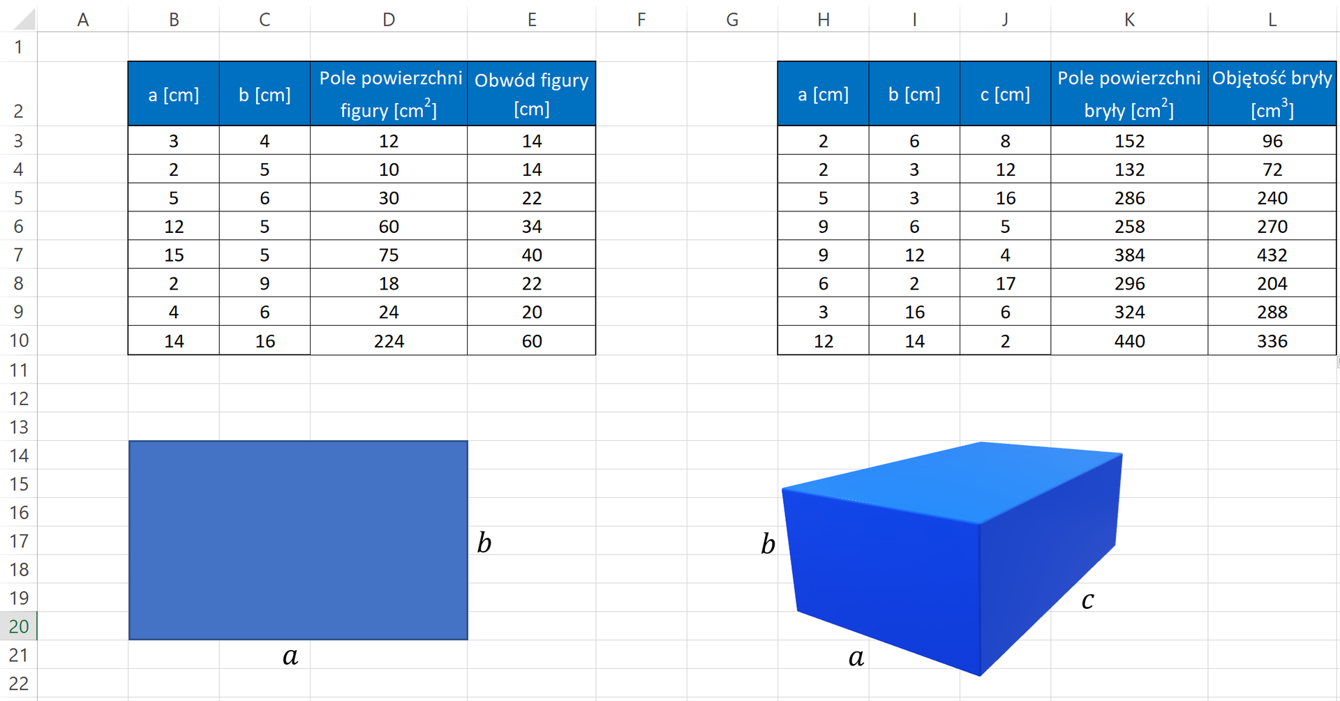 Zrzut ekranu przedstawia dwie tabele, prostokąt oraz prostopadłościan. W arkuszu kalkulacyjnym znajdują się dwie tabelki. Tabelka po lewej stronie składa się z czterech kolumn i dziewięciu wierszy. W pierwszym wierszu w kolejnych kolumnach znajdują się wymiary prostokąta a oraz b podane w centymetrach, pole powierzchni figury podane w centymetrach kwadratowych oraz obwód figury podany w centymetrach. W pierwszej kolumnie kolejno znajdują się wartości: trzy, dwa, pięć, dwanaście, piętnaście, dwa, cztery oraz czternaście. W drugiej kolumnie kolejno znajdują się wartości: cztery, pięć, sześć, pięć, pięć, dziewięć, sześć oraz szesnaście. W trzeciej kolumnie kolejno znajdują się wartości: dwanaście, dziesięć, trzydzieści, sześćdziesiąt, siedemdziesiąt pięć, osiemnaście, dwadzieścia cztery oraz dwieście dwadzieścia cztery. W czwartej kolumnie kolejno znajdują się wartości: czternaście, czternaście, dwadzieścia dwa, trzydzieści cztery, czterdzieści, dwadzieścia dwa, dwadzieścia oraz sześćdziesiąt. Pod tabelą znajduje się niebieski prostokąt. Jego dłuższy bok oznaczony jest literą a. Jego krótszy bok oznaczony jest literą b.Tabelka po prawej stronie składa się z pięciu kolumn i dziewięciu wierszy. W pierwszym wierszu w kolejnych kolumnach znajdują się wymiary prostokąta a, b oraz c podane w centymetrach, pole powierzchni figury podane w centymetrach kwadratowych oraz objętość bryły podana w centymetrach sześciennych. W pierwszej kolumnie kolejno znajdują się wartości: dwa, dwa, pięć, dziewięć, dziewięć, sześć, trzy oraz dwanaście. W drugiej kolumnie kolejno znajdują się wartości: sześć, trzy, trzy, sześć, dwanaście dwa, szesnaście oraz czternaście. W trzeciej kolumnie kolejno znajdują się wartości: osiem, dwanaście, szesnaście, pięć, cztery, siedemnaście, sześć oraz dwa. W czwartej kolumnie kolejno znajdują się wartości: sto pięćdziesiąt dwa, sto trzydzieści dwa, dwieście osiemdziesiąt sześć, dwieście pięćdziesiąt osiem, trzysta osiemdziesiąt cztery, dwieście dziewięćdziesiąt sześć, trzysta dwadzieścia cztery oraz czterysta czterdzieści. W piątej kolumnie kolejno znajdują się wartości: dziewięćdziesiąt sześć, siedemdziesiąt dwa, dwieście czterdzieści dwieście siedemdziesiąt, czterysta trzydzieści dwa, dwieście cztery, dwieście osiemdziesiąt osiem oraz trzysta trzydzieści sześć. Pod tabelą znajduje się niebieski prostopadłościan. Jego dłuższy bok oznaczony jest literą c. Jego krótszy bok oznaczony jest literą a. Jego wysokość oznaczona jest literą b.
