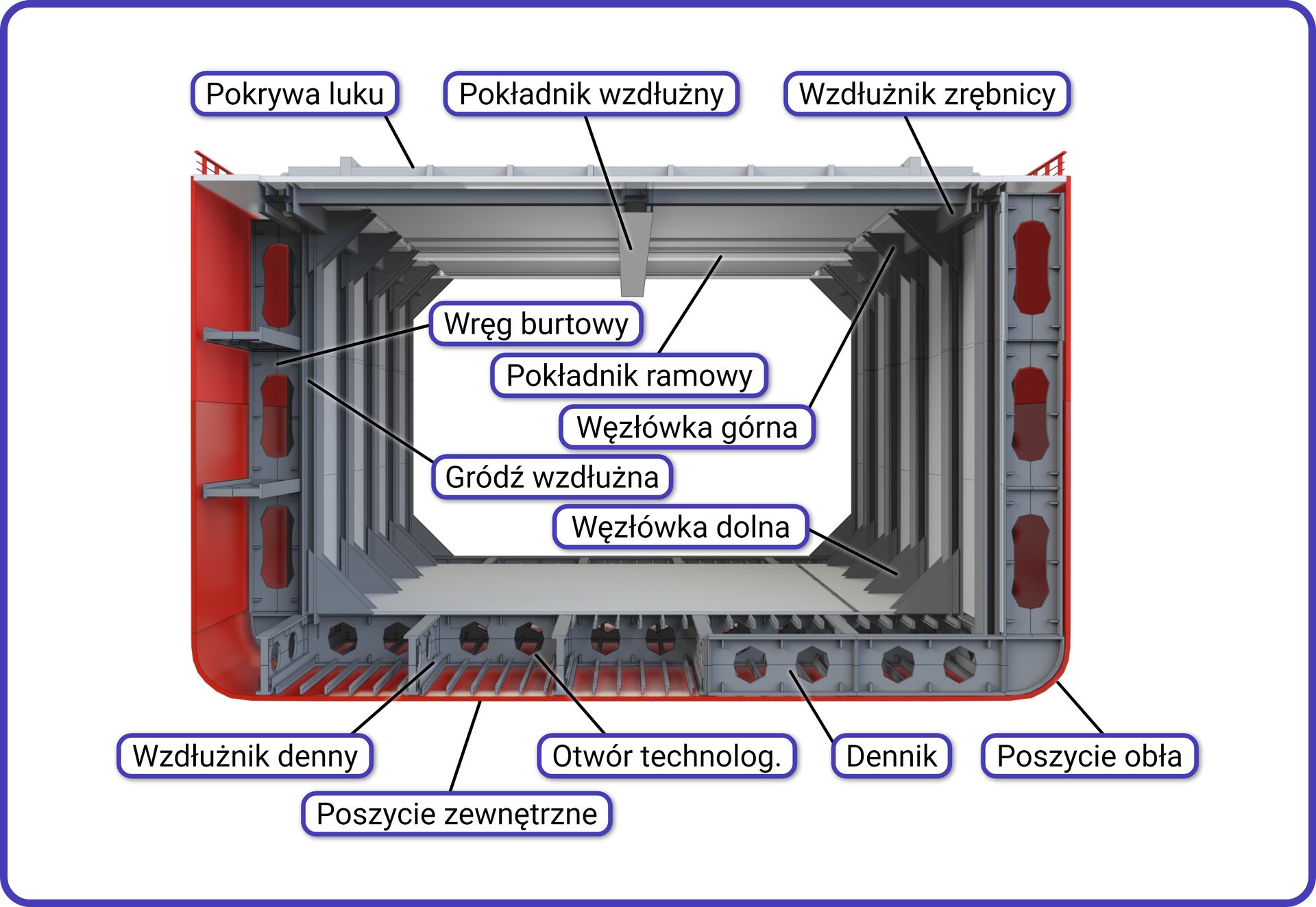 Grafika przedstawia fragment konstrukcji kadłuba. Składa się on z następujących elementów: pokrywa luku, pokładnik wzdłużny, wzdłużnik zrębnicy, pokładnik ramowy, węzłówka dolna i górna, poszycie obła, dennik, otwór technologiczny, poszycie zewnętrzne, wzdłużnik denny, gródź wzdłużna, wręg burtowy.