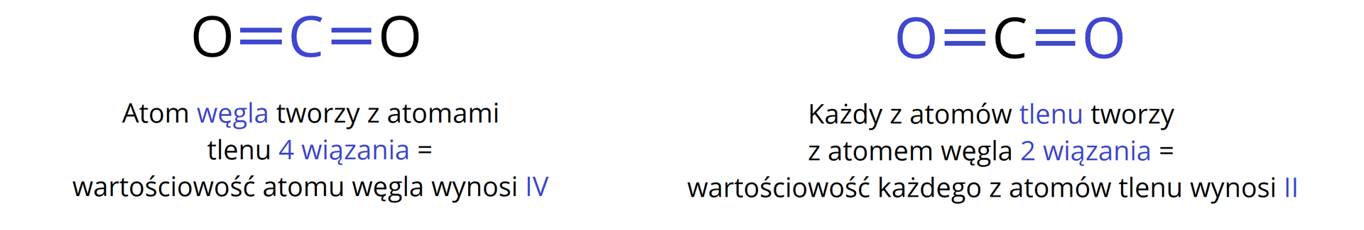 Ilustracja przedstawia wzory strukturalne dwóch cząsteczek tlenku węgla(<math aria‑label="cztery">IV). Wiązania zostały zwizualizowane za pomocą kresek. We wzorze po lewej stronie, na niebiesko zaznaczono atom węgla i dwa podwójne wiązania, które tworzy z atomami tlenu. Tekst pod cząsteczką głosi: Atom węgla tworzy z atomami tlenu cztery wiązania, wartościowość atomu węgla wynosi cztery. We wzorze po prawej stronie, na niebiesko zaznaczono atomy tlenu i dwa podwójne wiązania, które tworzą z atomem węgla. Tekst pod cząsteczką głosi: Każdy z atomów tlenu tworzy z atomem węgla dwa wiązania, wartościowość każdego z atomów tlenu wynosi dwa.