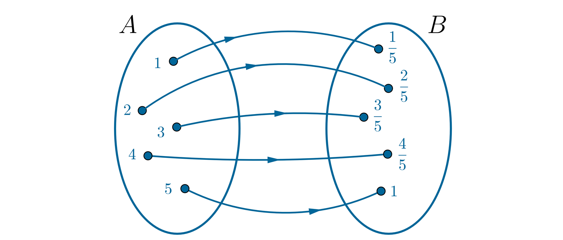 Graf jest rozwiązaniem zadania. Argumentowi 1 przyporządkowano wartość jedna piąta. Argumentowi 2 przyporządkowano wartość dwie piąte. Argumentowi 3 przyporządkowano wartość trzy piąte. Argumentowi 4 przyporządkowano wartość cztery piąte. Argumentowi 5 przyporządkowano wartość 1.