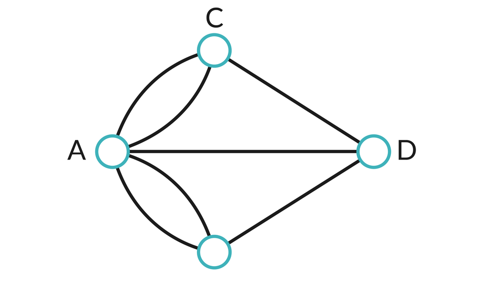 Ilustracja przedstawia graf. Znajdują się na nim trzy punkty podpisane wielkimi literami A, C, D oraz jeden nieopisany punkt. Punkty C, A oraz punkt nieopisany leżą na okręgu, w taki sposób, że punkt C leży naprzeciwko punktu nieopisanego, a punkt A pomiędzy nimi. Punkt te znajduje się na końcu poziomego odcinka pomiędzy punktem A oraz d, przy czym nie leży on na linii okręgu. Pomiędzy punktem A i C oraz A i punktem nieopisanym znajdują się dodatkowe krzywe łączące te punkty. Punkty C i D oraz D i punkt nieopisany są połączone prostymi odcinkami.